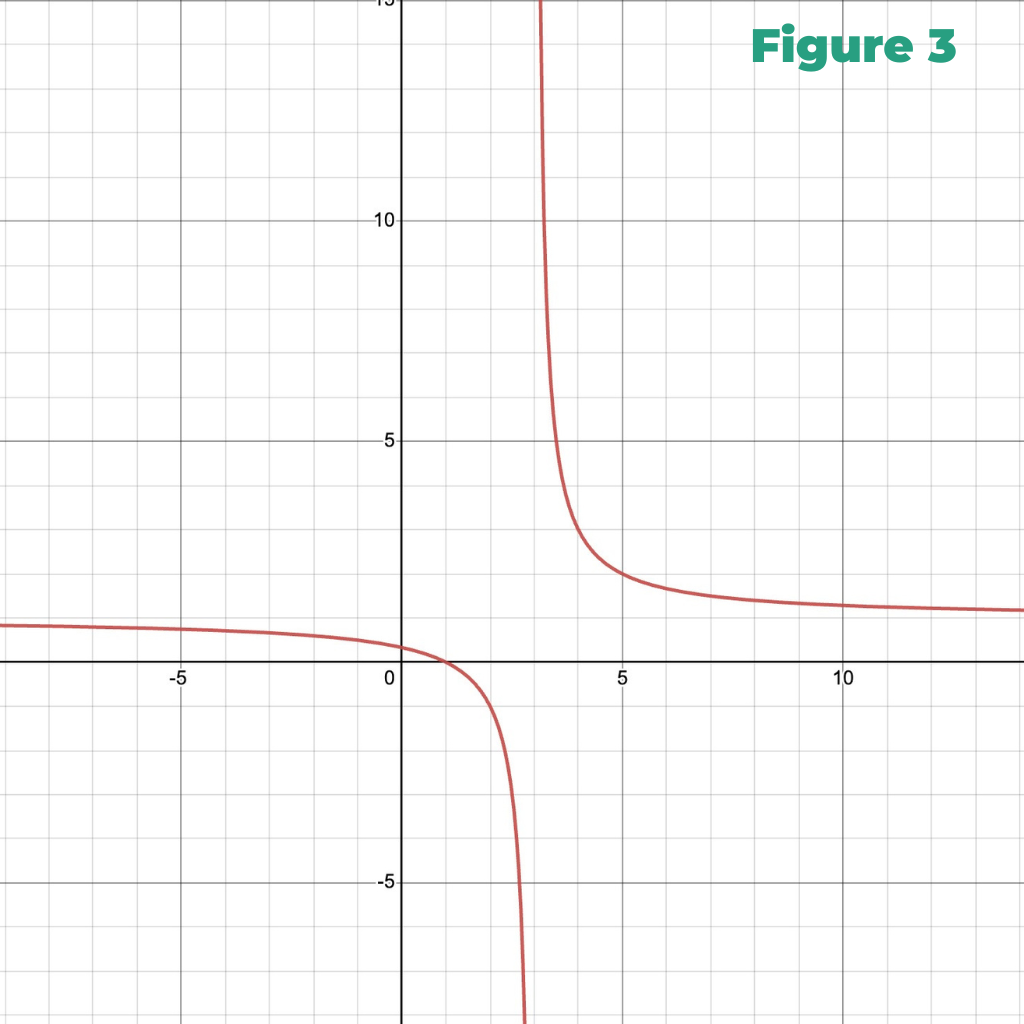 rational function